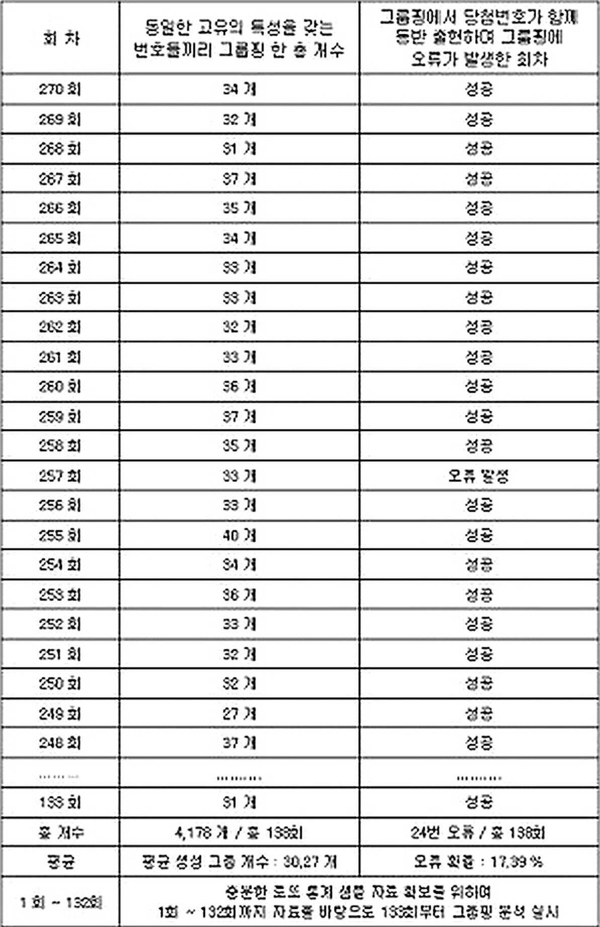 도 3